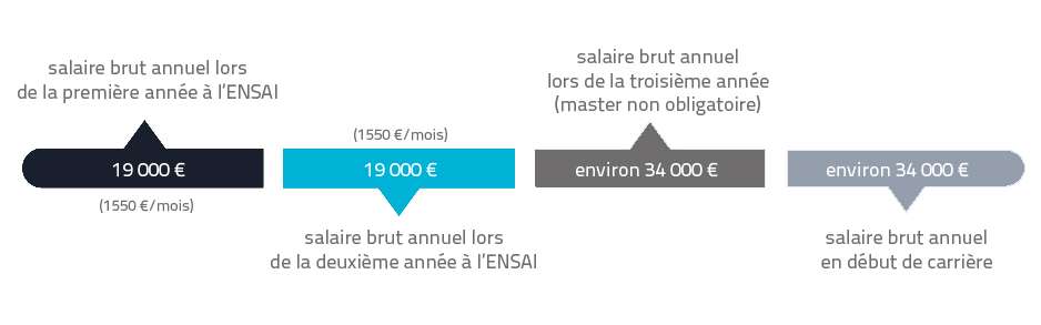 Salaire cursus statisticien public ENSAI