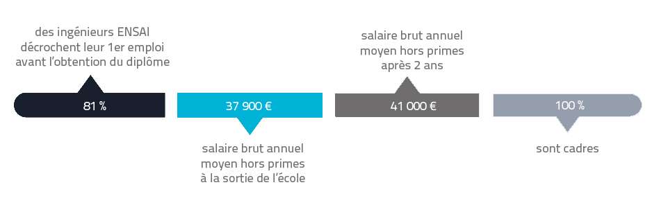 Quel est le salaire moyen d'un statisticien ?